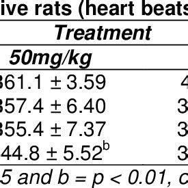 I was taking CBD, <b>berberine</b>, Bromantane, DLPA, Noopept and aniracetam. . Berberine heart rate